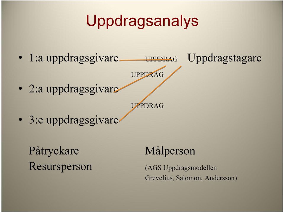 uppdragsgivare UPPDRAG UPPDRAG Påtryckare