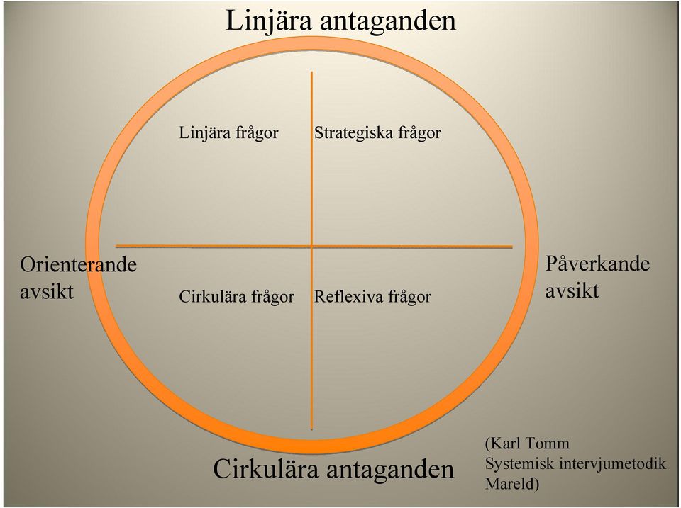 Reflexiva frågor Påverkande avsikt Cirkulära