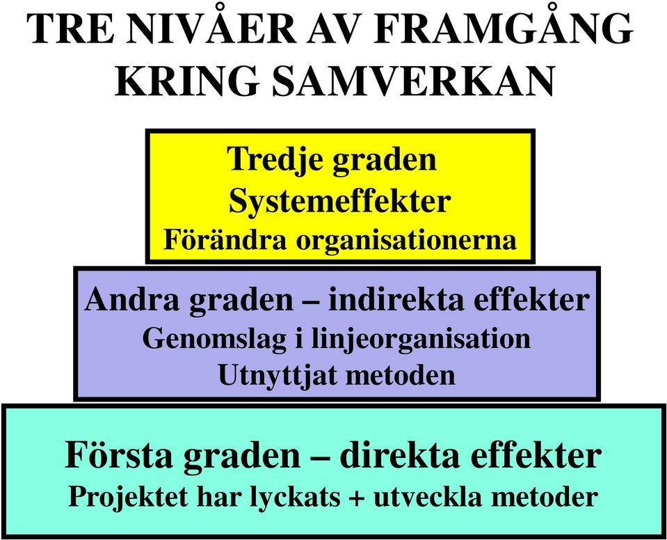 indirekta effekter Genomslag i linjeorganisation Utnyttjat