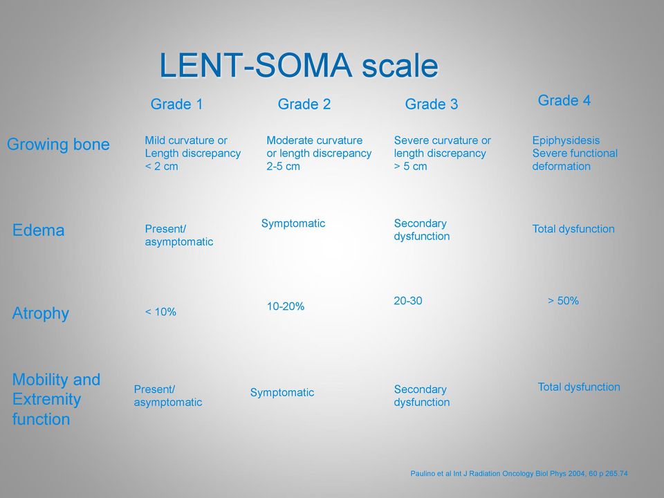 asymptomatic Symptomatic Secondary dysfunction Total dysfunction Atrophy < 10% 10-20% 20-30 > 50% Mobility and Extremity function