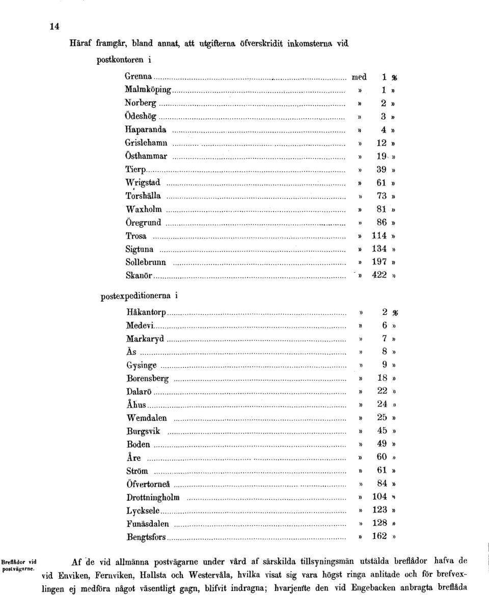 Borensberg» 18» Dalarö» 22» Åhus» 24» Wemdalen» 25» Bnrgsvik» 45» Boden» 49» Åre» 60» Ström» 61» Öfvertorneå» 84» Drottningholm» 104 Lycksele» 123» Funäsdalen» 128» Bengtsfors» 162» BrtflSdor vid