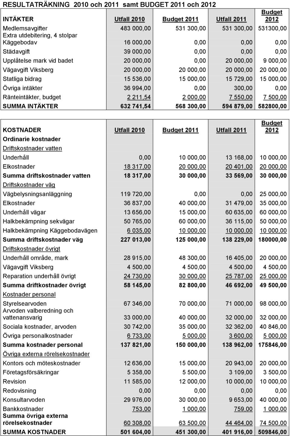 Statliga bidrag 15 536,00 15 000,00 15 729,00 15 000,00 Övriga intäkter 36 994,00 0,00 300,00 0,00 Ränteintäkter, budget 2 211,54 2 000,00 7 550,00 7 500,00 SUMMA INTÄKTER 632 741,54 568 300,00 594