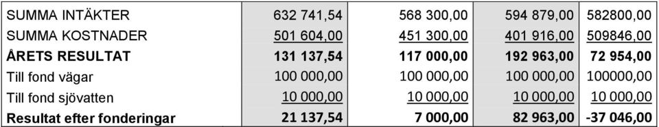 Till fond vägar 100 000,00 100 000,00 100 000,00 100000,00 Till fond sjövatten 10 000,00