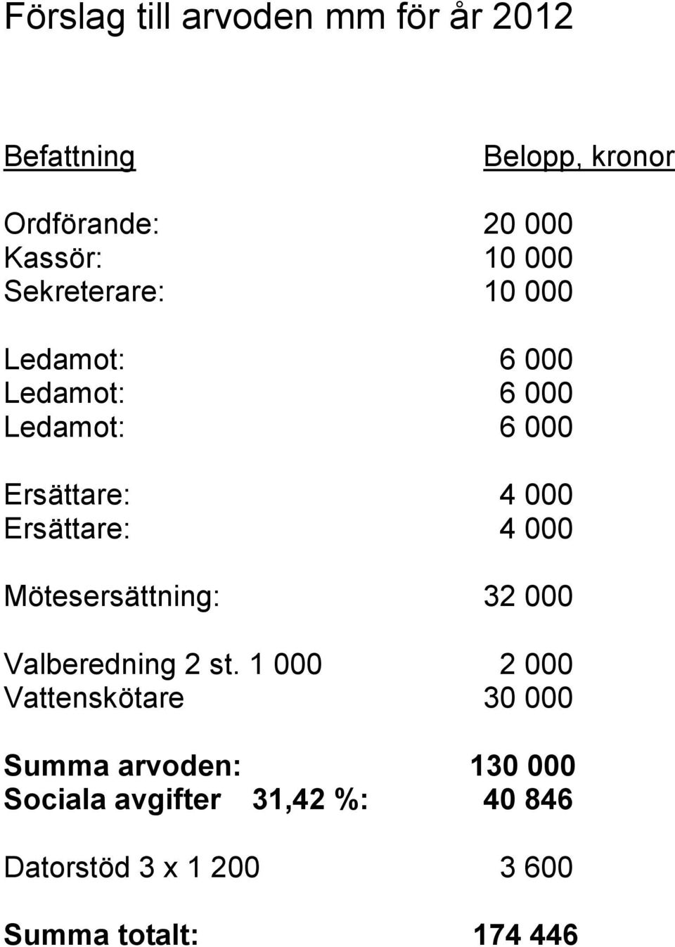 Ersättare: 4 000 Mötesersättning: 32 000 Valberedning 2 st.