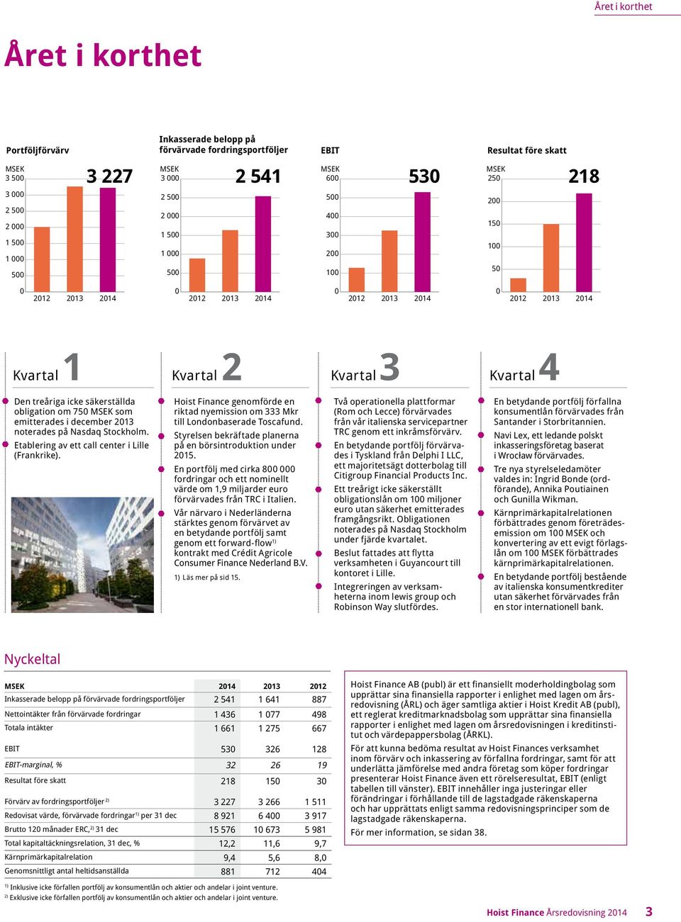 500 1 000 500 2 541 EBIT 500 400 300 200 100 530 Resultat före skatt 200 150 100 50 218 0 2012 2013 2014 0 2012 2013 2014 0 2012 2013 2014 0 2012 2013 2014 Kvartal 1 Kvartal 2 Kvartal 3 Kvartal 4 Den