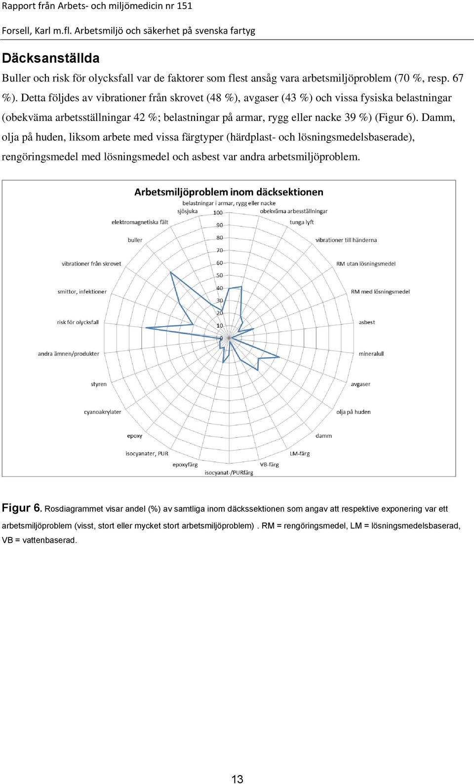 6). Damm, olja på huden, liksom arbete med vissa färgtyper (härdplast- och lösningsmedelsbaserade), rengöringsmedel med lösningsmedel och asbest var andra arbetsmiljöproblem. Figur 6.