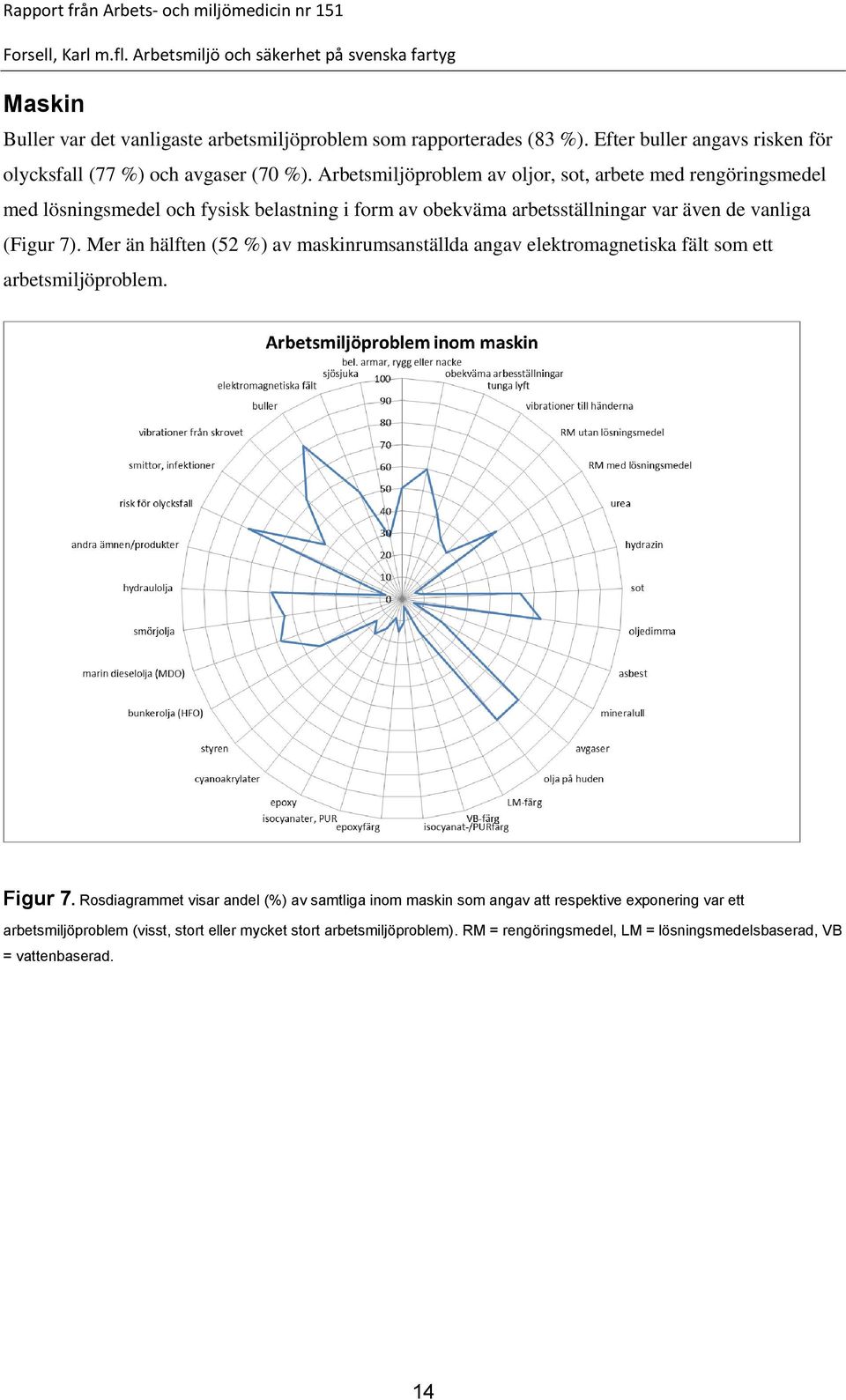 Mer än hälften (52 %) av maskinrumsanställda angav elektromagnetiska fält som ett arbetsmiljöproblem. Figur 7.