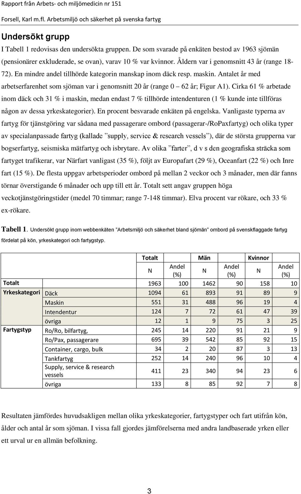 Antalet år med arbetserfarenhet som sjöman var i genomsnitt 20 år (range 0 62 år; Figur A1).