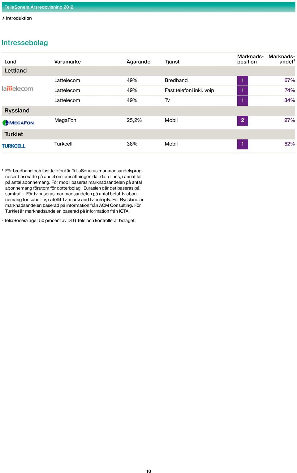 omsättningen där data finns, i annat fall på antal abonnemang. För mobil baseras marknadsandelen på antal abonnemang förutom för dotterbolag i Eurasien där det baseras på samtrafik.