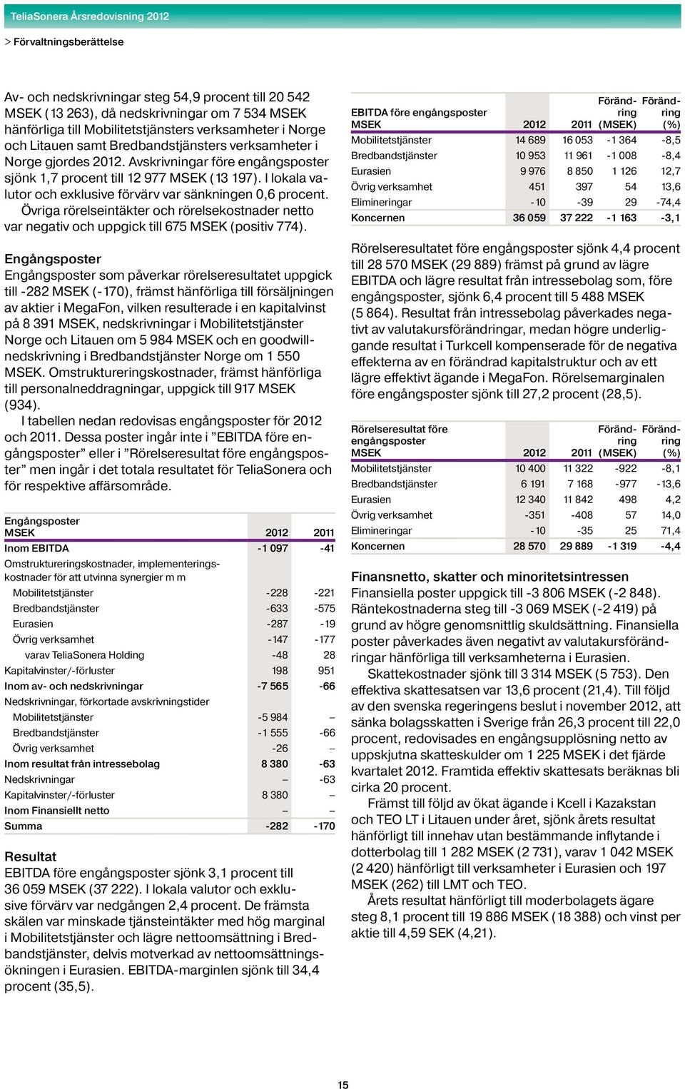 Övriga rörelseintäkter och rörelsekostnader netto var negativ och uppgick till 675 (positiv 774).