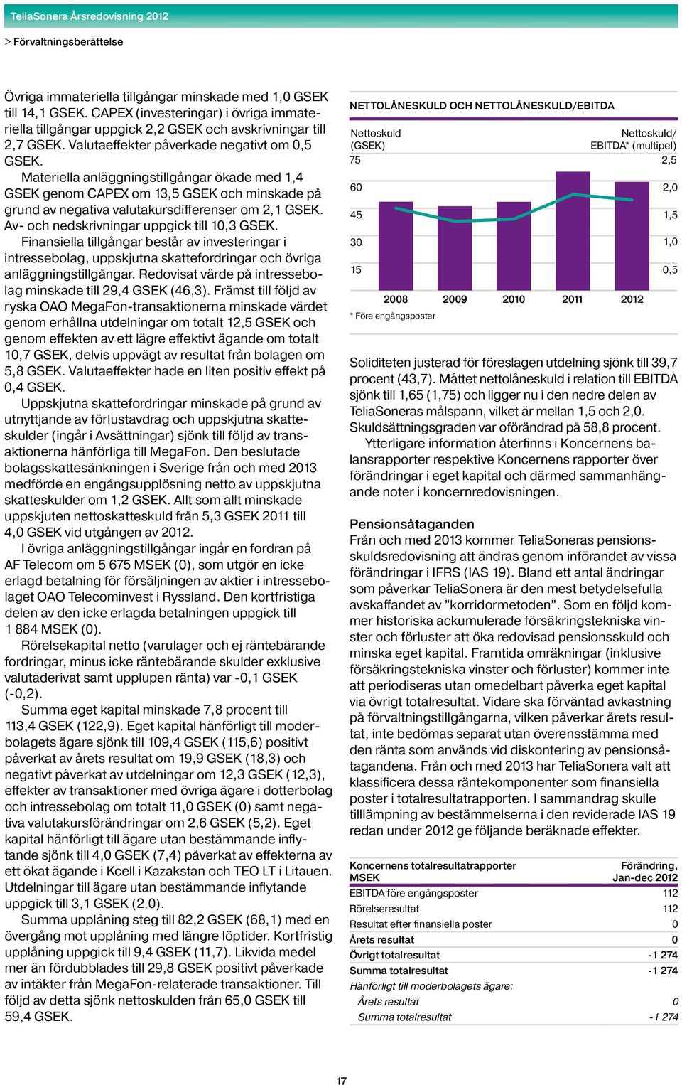 Av- och nedskrivningar uppgick till 10,3 GSEK. Finansiella tillgångar består av investeringar i intressebolag, uppskjutna skattefordringar och övriga anläggningstillgångar.