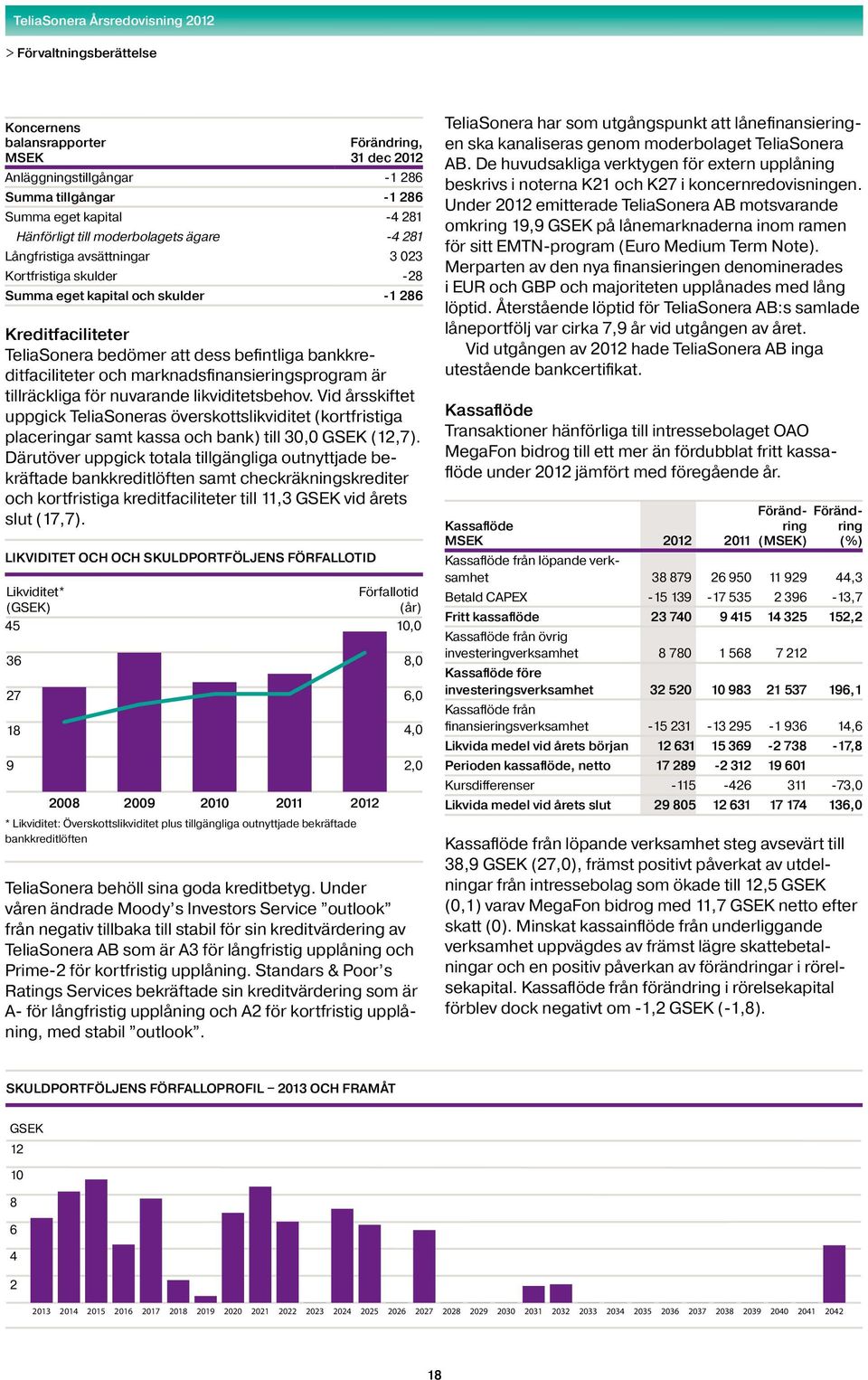 tillräckliga för nuvarande likviditetsbehov. Vid årsskiftet uppgick TeliaSoneras överskottslikviditet (kortfristiga placeringar samt kassa och bank) till 30,0 GSEK (12,7).