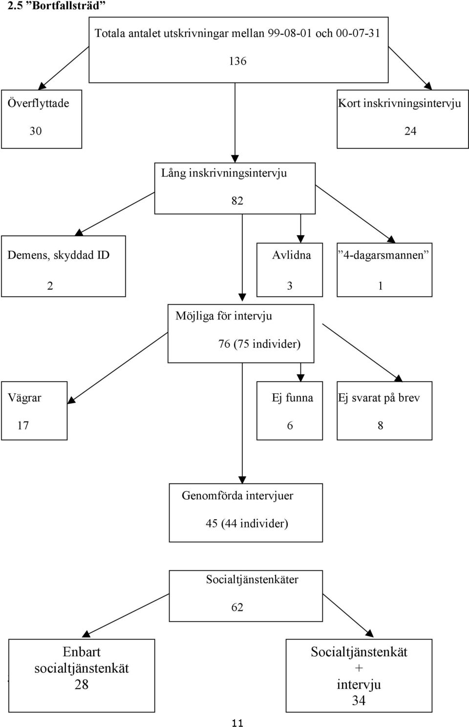Möjliga för för intervju intervju 76 76 (75 individer) Vägrar Ej funna Ej svarat på brev 17 6 8 Genomförda