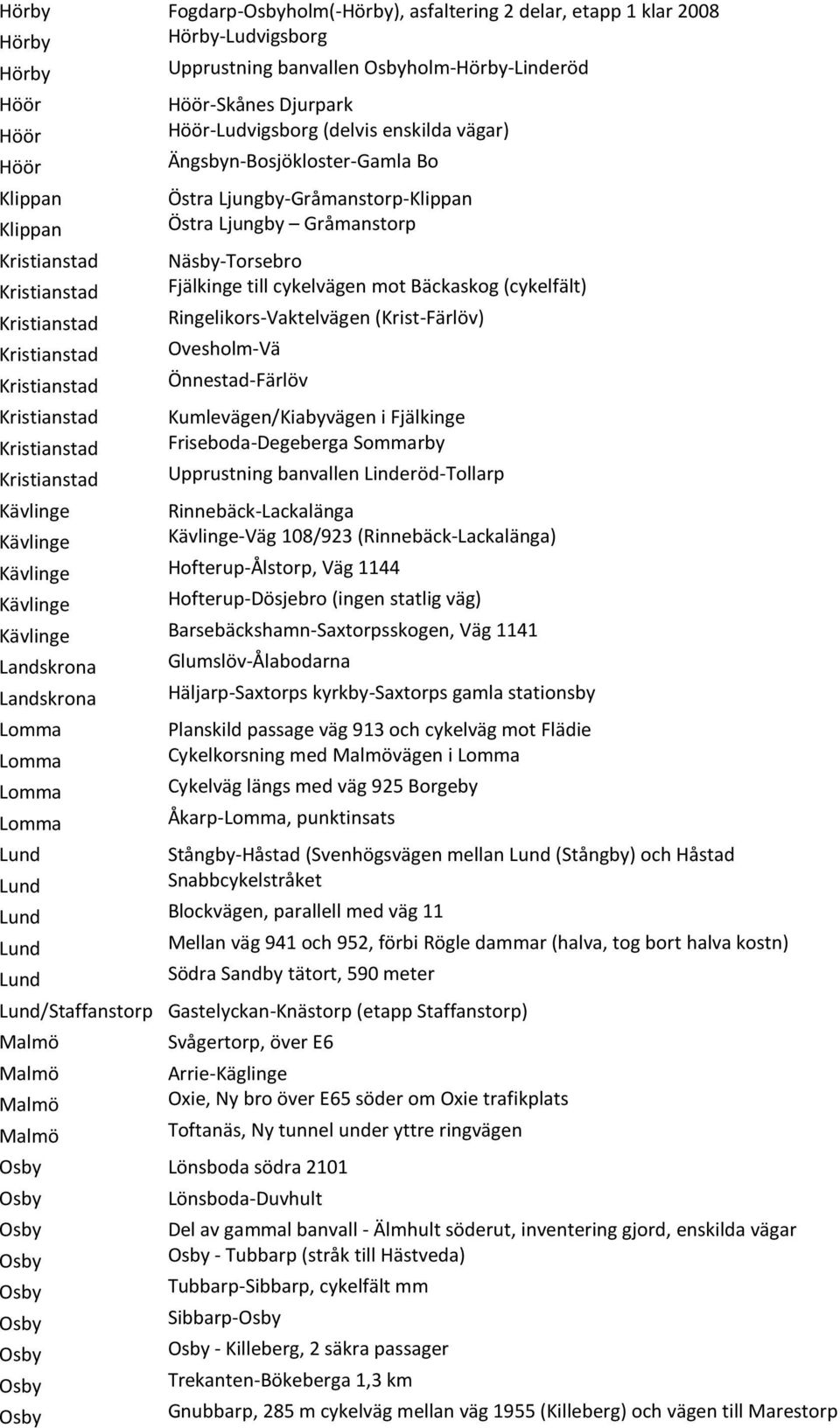 cykelvägen mot Bäckaskog (cykelfält) Kristianstad Ringelikors-Vaktelvägen (Krist-Färlöv) Kristianstad Ovesholm-Vä Kristianstad Önnestad-Färlöv Kristianstad Kumlevägen/Kiabyvägen i Fjälkinge