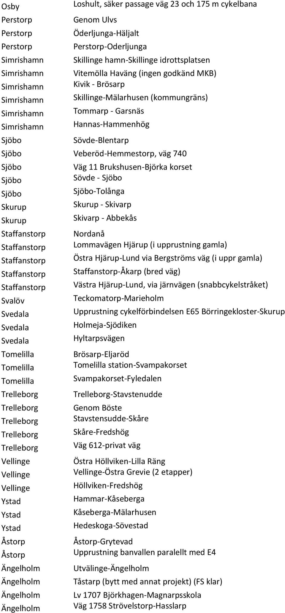 Veberöd-Hemmestorp, väg 740 Sjöbo Väg 11 Brukshusen-Björka korset Sjöbo Sövde - Sjöbo Sjöbo Sjöbo-Tolånga Skurup Skurup - Skivarp Skurup Skivarp - Abbekås Staffanstorp Nordanå Staffanstorp Lommavägen