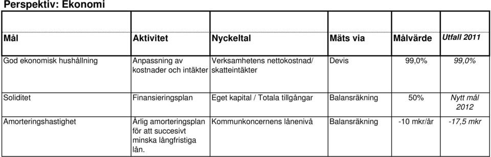 Finansieringsplan Eget kapital / Totala tillgångar Balansräkning 50% Nytt mål 2012 Amorteringshastighet Årlig