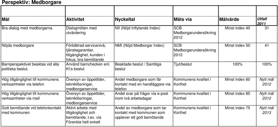 Kf:s beslut NMI (Nöjd Medborgar Index) Beaktade beslut / Samtliga beslut SCB Medborgarundersökning 2012 Minst index 50 41 Tjut/beslut 100% 100% Hög tillgänglighet till kommunens verksamheter via