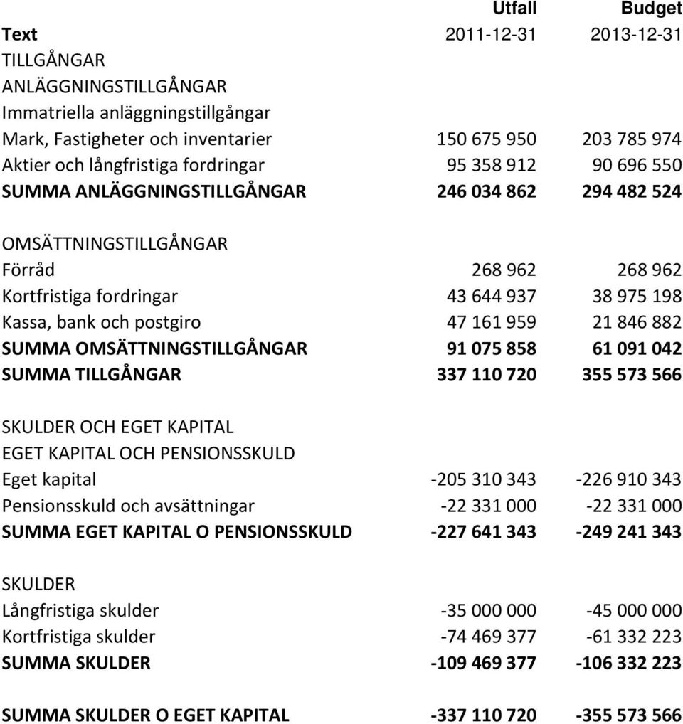 21 846 882 SUMMA OMSÄTTNINGSTILLGÅNGAR 91 075 858 61 091 042 SUMMA TILLGÅNGAR 337 110 720 355 573 566 SKULDER OCH EGET KAPITAL EGET KAPITAL OCH PENSIONSSKULD Eget kapital 205 310 343 226 910 343