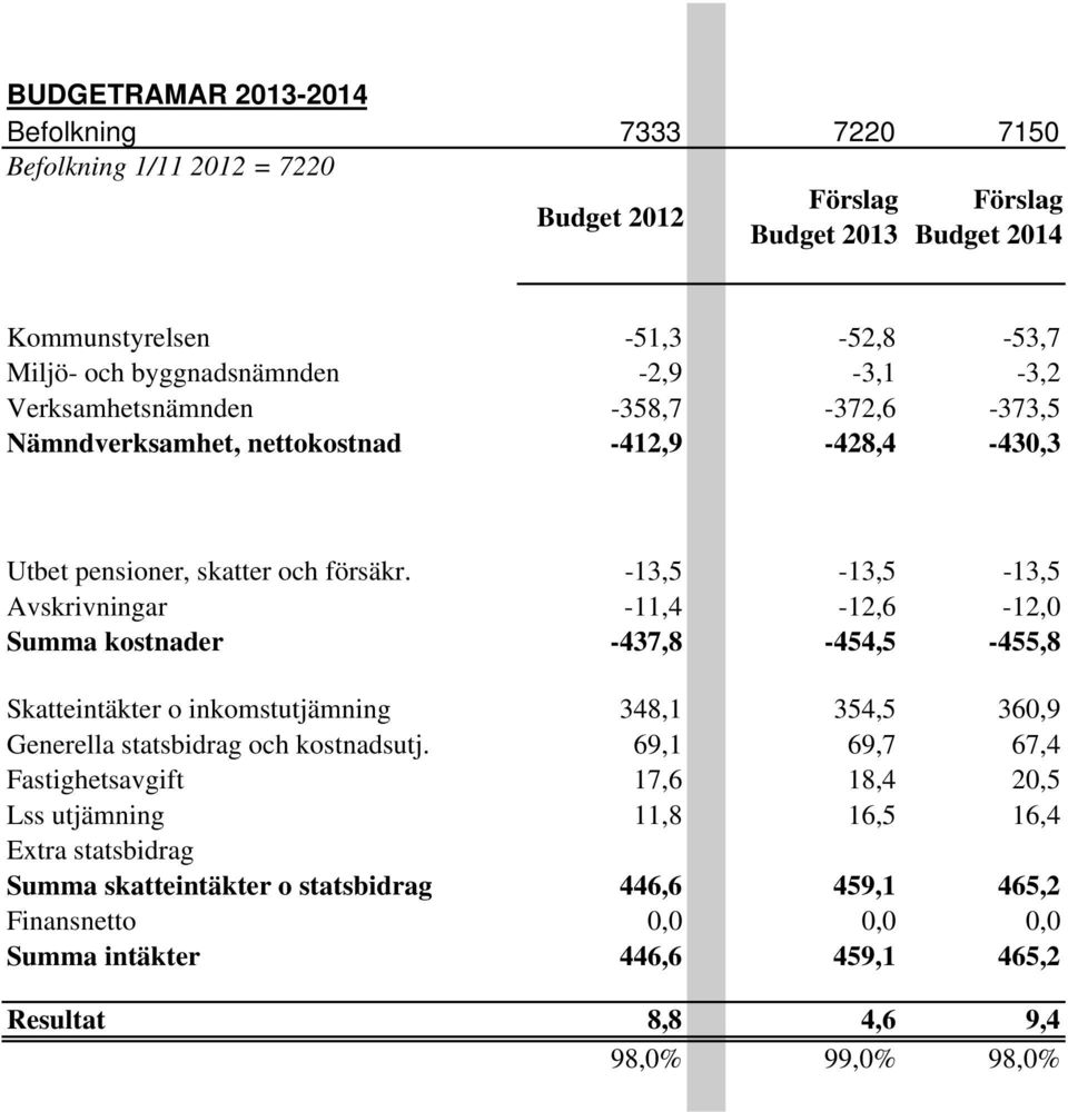 -13,5-13,5-13,5 Avskrivningar -11,4-12,6-12,0 Summa kostnader -437,8-454,5-455,8 Skatteintäkter o inkomstutjämning 348,1 354,5 360,9 Generella statsbidrag och kostnadsutj.