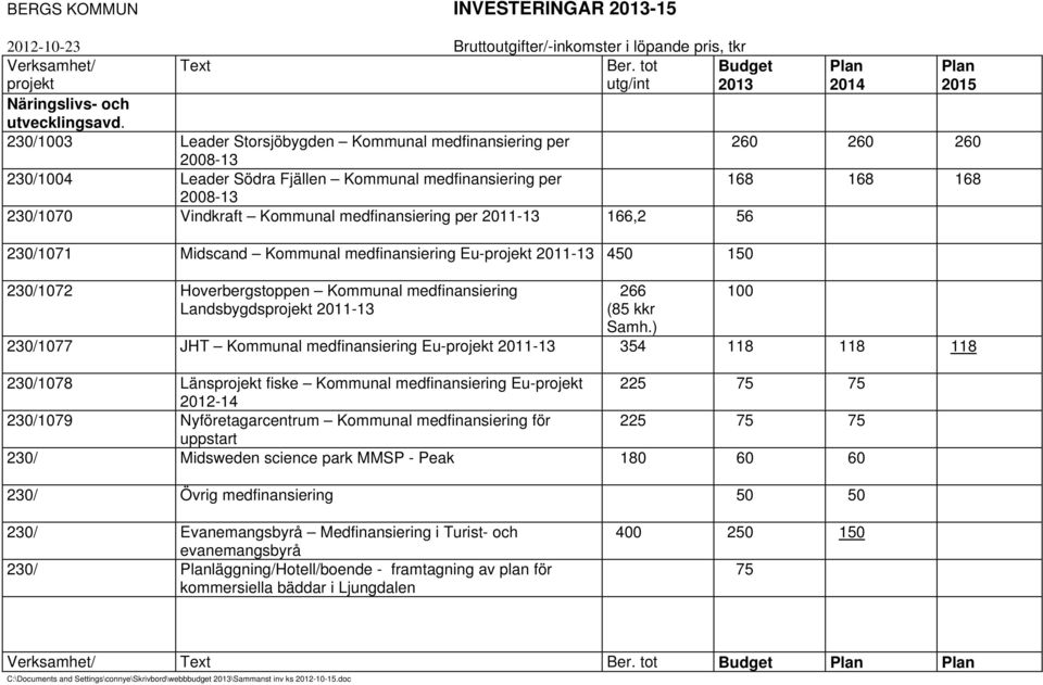 230/1071 Midscand Kommunal medfinansiering Eu-projekt 2011-13 450 150 230/1072 Hoverbergstoppen Kommunal medfinansiering Landsbygdsprojekt 2011-13 266 (85 kkr Samh.