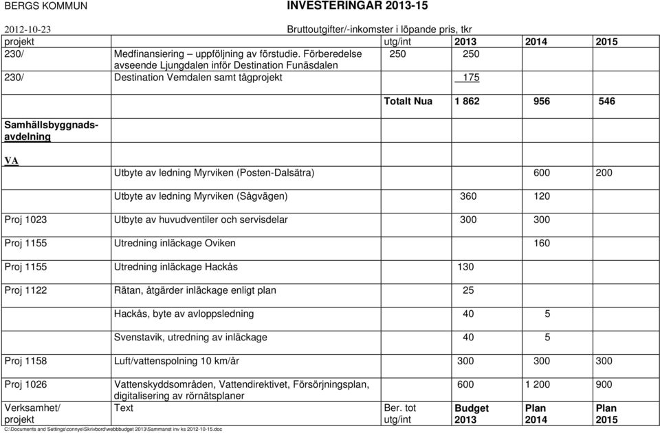 (Posten-Dalsätra) 600 200 Utbyte av ledning Myrviken (Sågvägen) 360 120 Proj 1023 Utbyte av huvudventiler och servisdelar 300 300 Proj 1155 Utredning inläckage Oviken 160 Proj 1155 Utredning