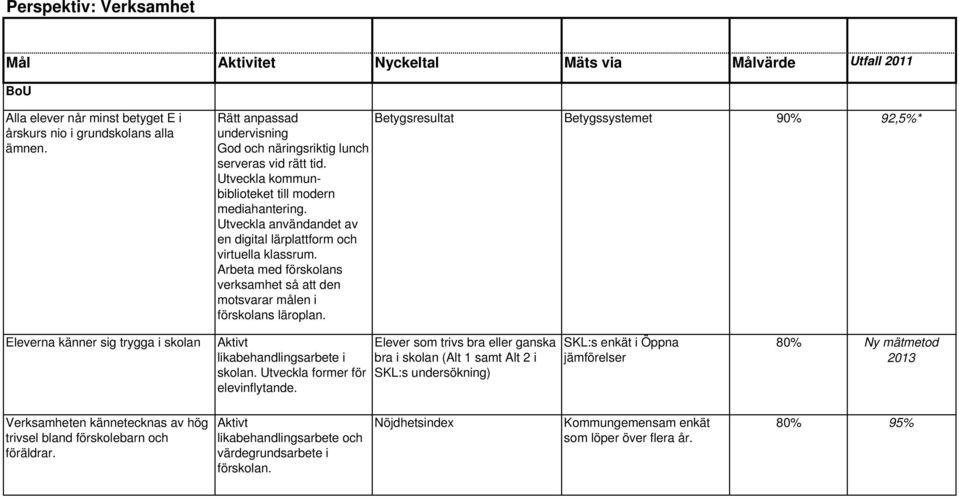 Utveckla användandet av en digital lärplattform och virtuella klassrum. Arbeta med förskolans verksamhet så att den motsvarar målen i förskolans läroplan.