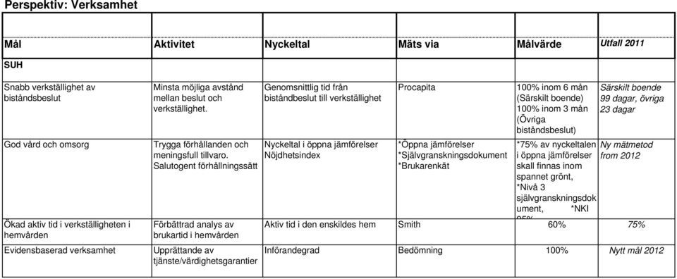 Salutogent förhållningssätt Förbättrad analys av brukartid i hemvården Upprättande av tjänste/värdighetsgarantier Genomsnittlig tid från biståndbeslut till verkställighet Nyckeltal i öppna