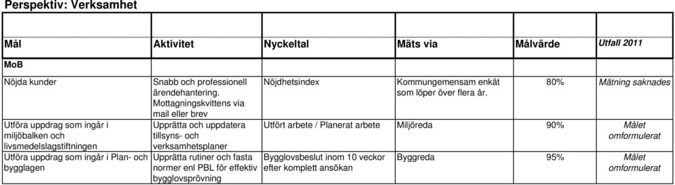 Mottagningskvittens via mail eller brev Upprätta och uppdatera tillsyns- och verksamhetsplaner Upprätta rutiner och fasta normer enl PBL för effektiv