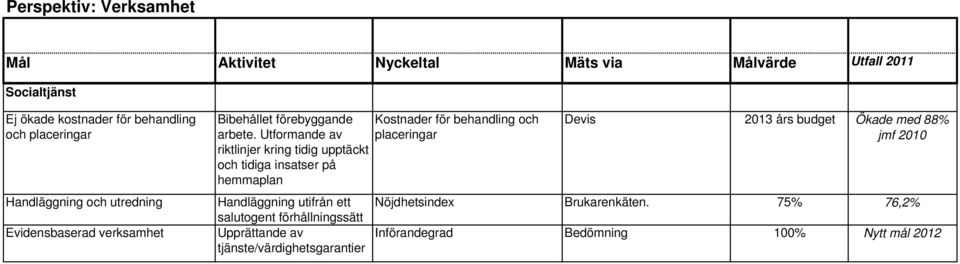 Utformande av riktlinjer kring tidig upptäckt och tidiga insatser på hemmaplan Kostnader för behandling och placeringar Devis 2013 års budget