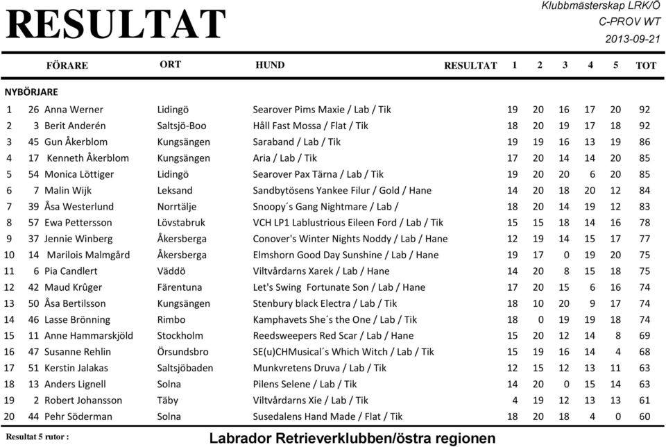 Aria / Lab / Tik 17 20 14 14 20 85 54 Monica Löttiger Lidingö Searover Pax Tärna / Lab / Tik 19 20 20 6 20 85 7 Malin Wijk Leksand Sandbytösens Yankee Filur / Gold / Hane 14 20 18 20 12 84 39 Åsa