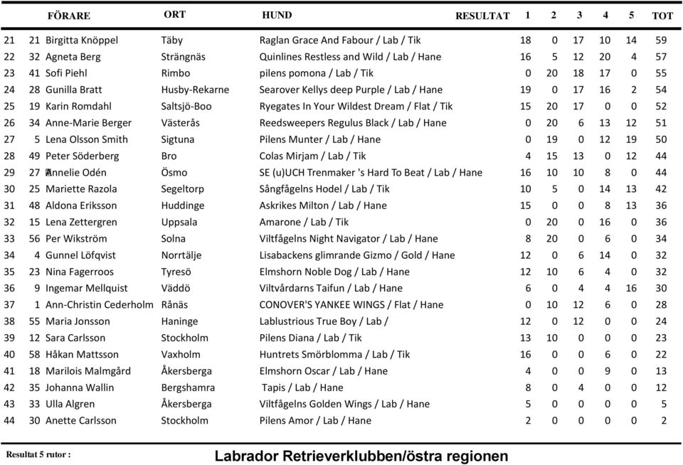 Romdahl Saltsjö-Boo Ryegates In Your Wildest Dream / Flat / Tik 15 20 17 0 0 52 34 Anne-Marie Berger Västerås Reedsweepers Regulus Black / Lab / Hane 0 20 6 13 12 51 5 Lena Olsson Smith Sigtuna