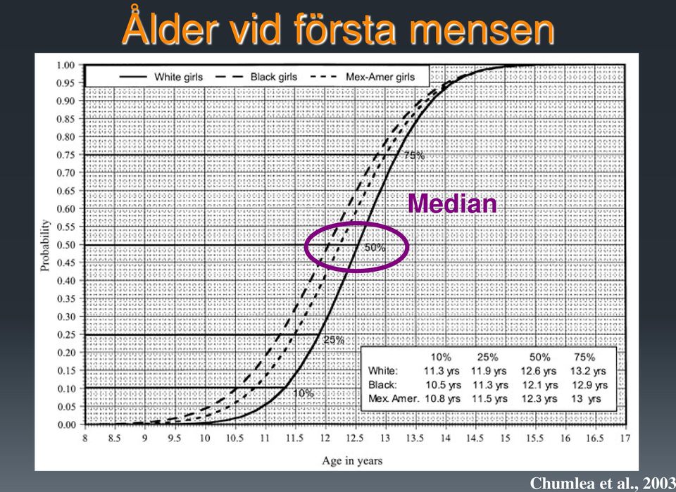 Ålder vid