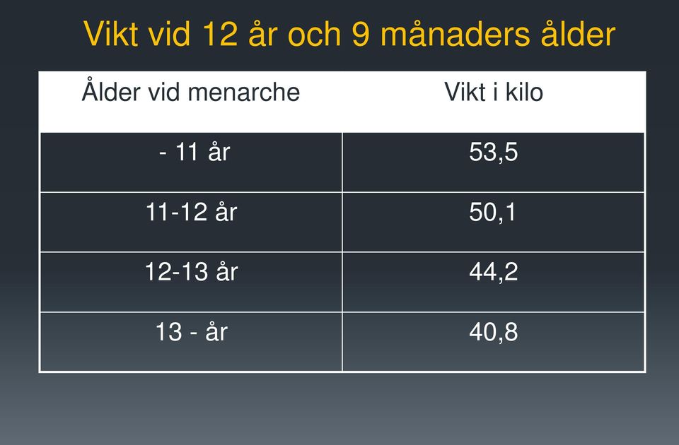 i kilo - 11 år 53,5 11-12 år