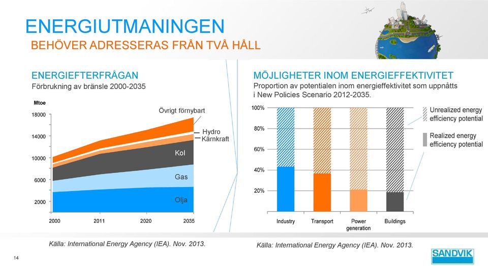som uppnåtts i New Policies Scenario 2012-2035.