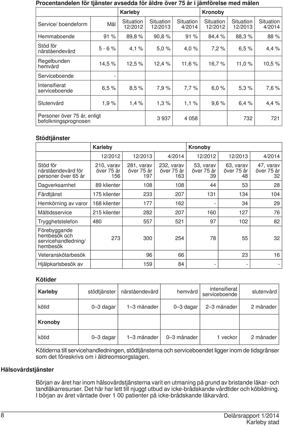 11,6 % 16,7 % 11,0 % 10,5 % Serviceboende - Intensifi erat serviceboende 6,5 % 8,5 % 7,9 % 7,7 % 6,0 % 5,3 % 7,6 % Slutenvård 1,9 % 1,4 % 1,3 % 1,1 % 9,6 % 6,4 % 4,4 % Personer över 75 år, enligt