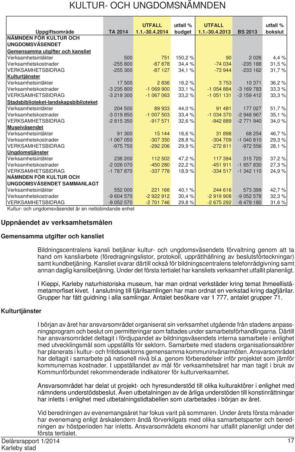 Verksamhetskostnader -255 800-87 878 34,4 % -74 034-235 188 31,5 % VERKSAMHETSBIDRAG -255 300-87 127 34,1 % -73 944-233 162 31,7 % Kulturtjänster Verksamhetsintäkter 17 500 2 836 16,2 % 3 753 10 371