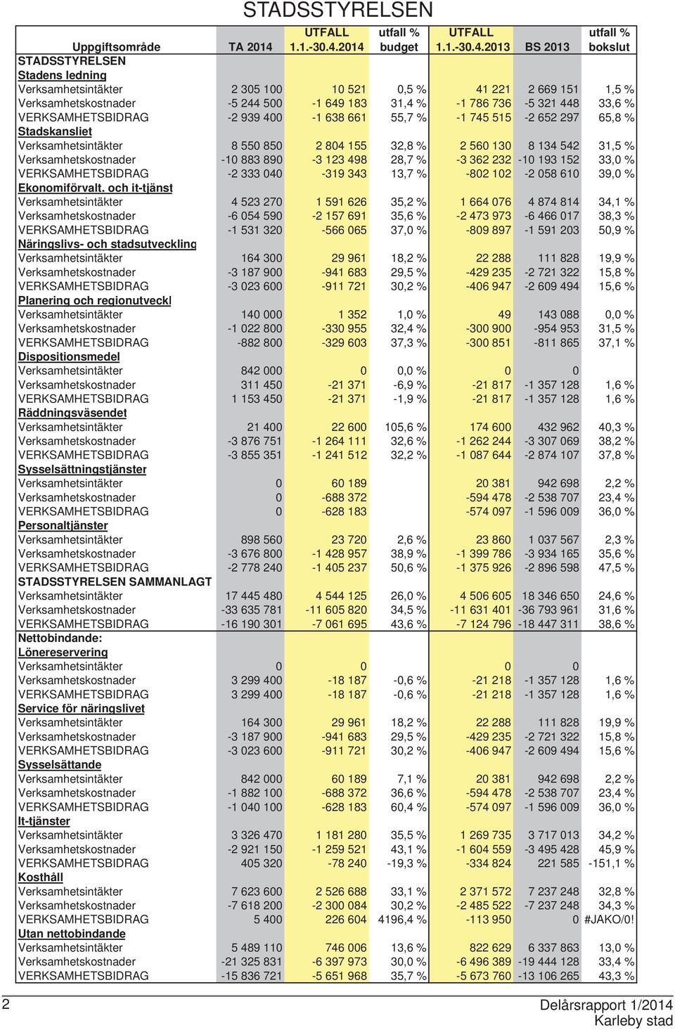 649 183 31,4 % -1 786 736-5 321 448 33,6 % VERKSAMHETSBIDRAG -2 939 400-1 638 661 55,7 % -1 745 515-2 652 297 65,8 % Stadskansliet Verksamhetsintäkter 8 550 850 2 804 155 32,8 % 2 560 130 8 134 542