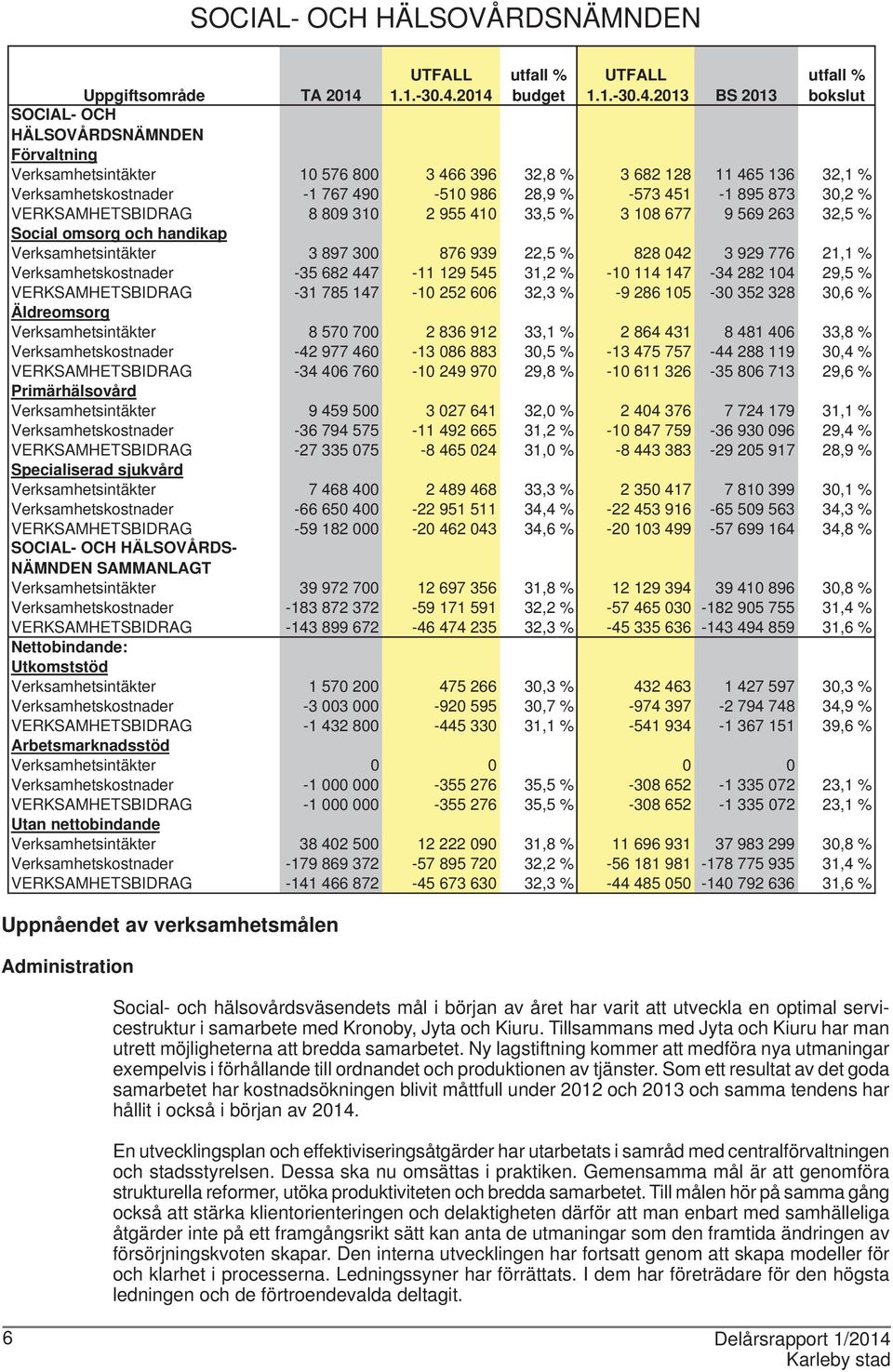 Verksamhetskostnader -1 767 490-510 986 28,9 % -573 451-1 895 873 30,2 % VERKSAMHETSBIDRAG 8 809 310 2 955 410 33,5 % 3 108 677 9 569 263 32,5 % Social omsorg och handikap Verksamhetsintäkter 3 897