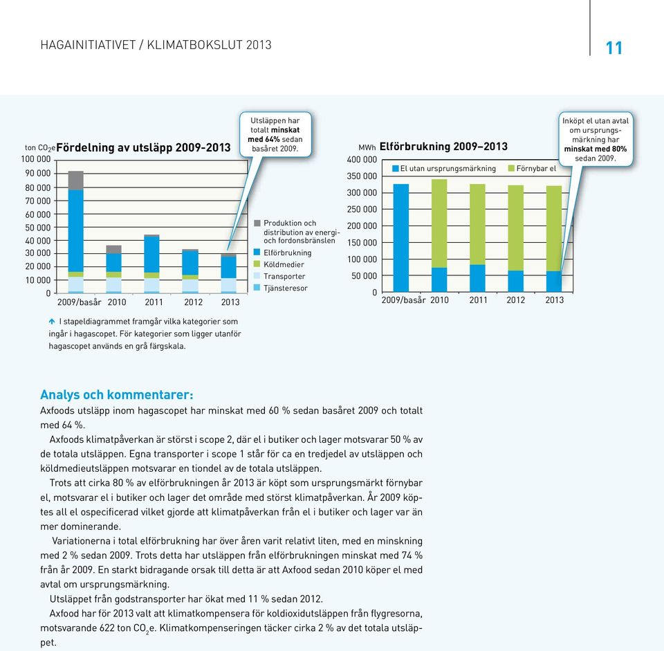 21 211 212 213 Inköpt el utan avtal om ursprungsmärkning har minskat med 8% sedan 29. k I stapeldiagrammet framgår vilka kategorier som ingår i hagascopet.