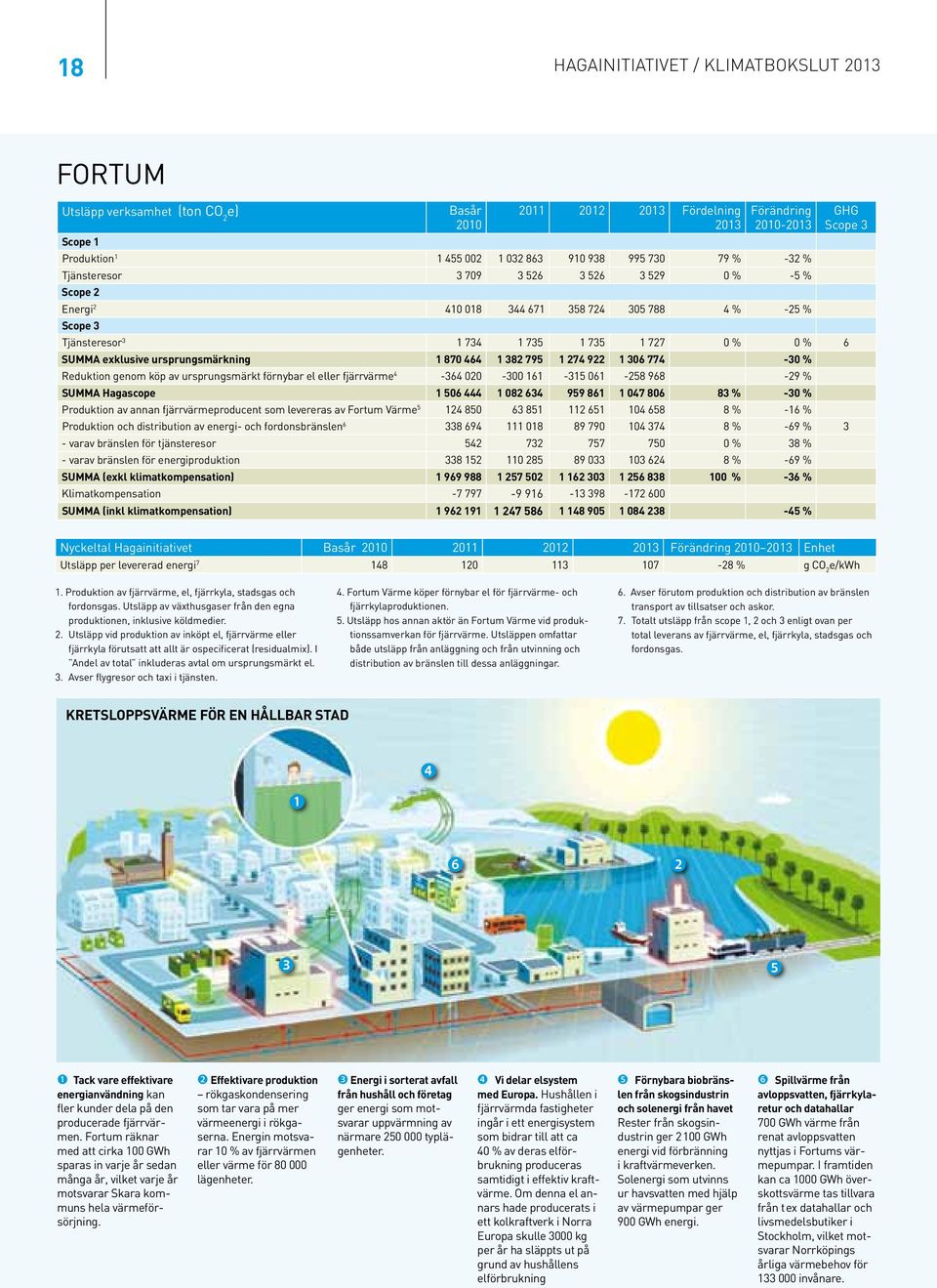 Reduktion genom köp av ursprungsmärkt förnybar el eller fjärrvärme 4-364 2-3 161-315 61-258 968-29 % SUMMA Hagascope 1 56 444 1 82 634 959 861 1 47 86 83 % -3 % Produktion av annan