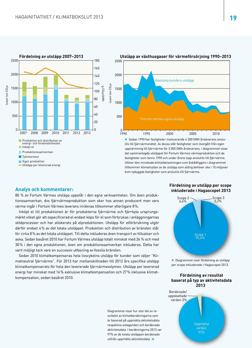 Fördelning % av Fortum av Värmes utsläpp utsläpp per scope uppstår i den egna verksamheten.