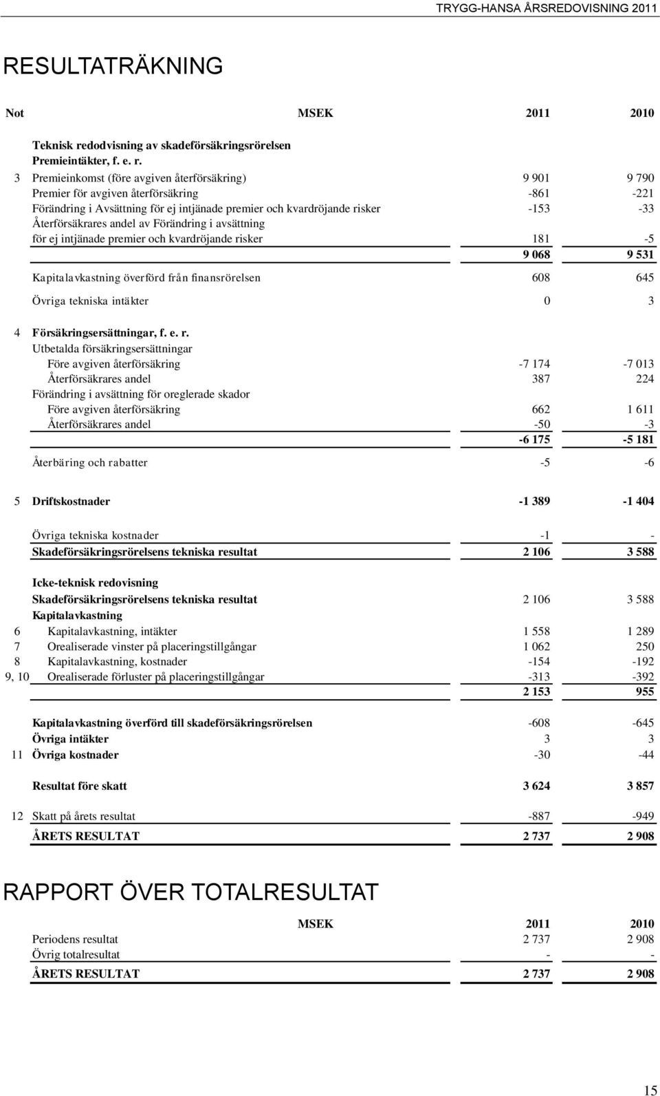 3 Premieinkomst (före avgiven återförsäkring) 9 901 9 790 Premier för avgiven återförsäkring -861-221 Förändring i Avsättning för ej intjänade premier och kvardröjande risker -153-33 Återförsäkrares