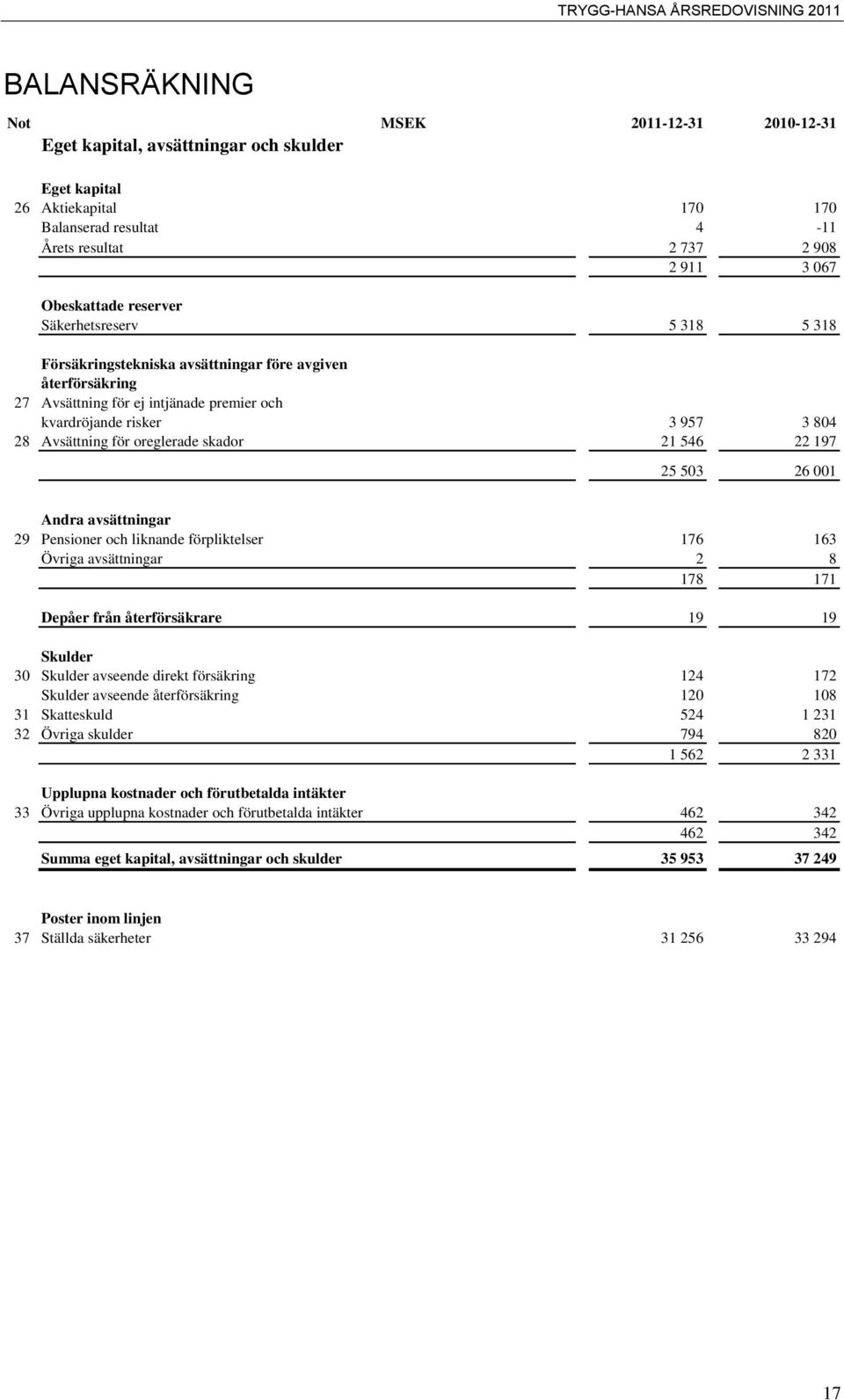 oreglerade skador 21 546 22 197 25 503 26 001 Andra avsättningar 29 Pensioner och liknande förpliktelser 176 163 Övriga avsättningar 2 8 178 171 Depåer från återförsäkrare 19 19 Skulder 30 Skulder