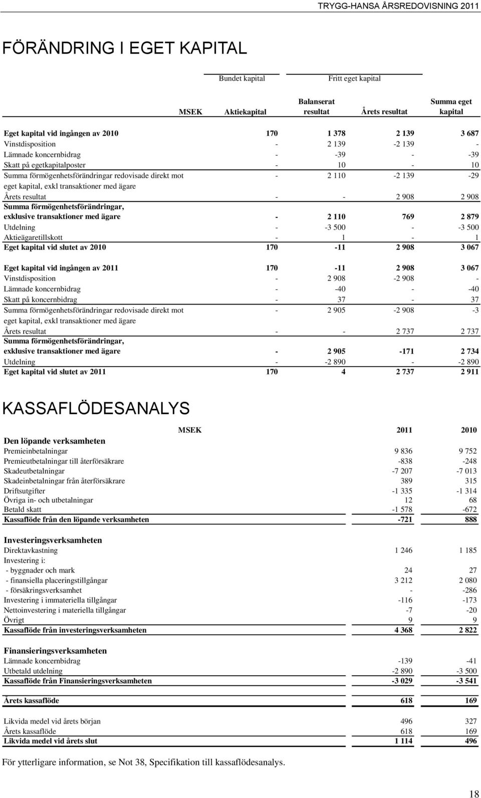 transaktioner med ägare Årets resultat - - 2 908 2 908 Summa förmögenhetsförändringar, exklusive transaktioner med ägare - 2 110 769 2 879 Utdelning - -3 500 - -3 500 Aktieägaretillskott - 1-1 Eget