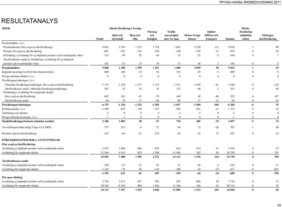 äkring utländska risker Premieintäkter, f.e.r. Mottagen återförsäkring Premieinkomst (före avgiven återförsäkring) 9 901 2 576 1 525 1 724 1 663 2 220 112 9 820 1 80 Premier för avgiven