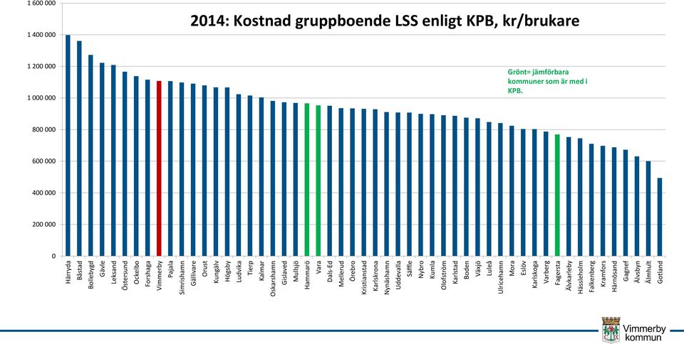 Växjö Luleå Ulricehamn Mora Eslöv Karlskoga Varberg Fagersta Älvkarleby Hässleholm Falkenberg Kramfors Härnösand Gagnef Älvsbyn Älmhult Gotland 1 600 000