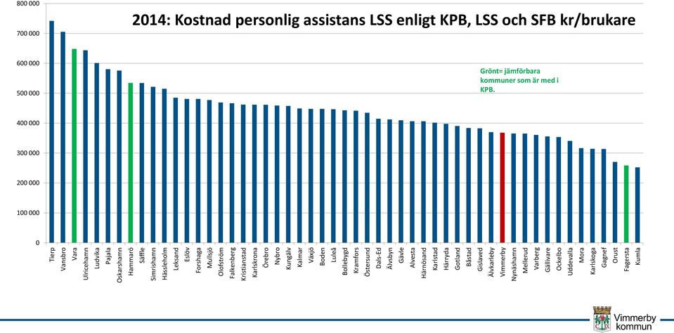 Gotland Båstad Gislaved Älvkarleby Vimmerby Nynäshamn Mellerud Varberg Gällivare Ockelbo Uddevalla Mora Karlskoga Gagnef Orust Fagersta Kumla 800 000 700