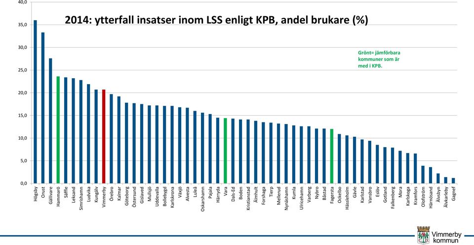 Varberg Nybro Båstad Fagersta Ockelbo Hässleholm Gävle Karlstad Vansbro Eslöv Gotland Falkenberg Mora Karlskoga Kramfors Olofström Härnösand Älvsbyn