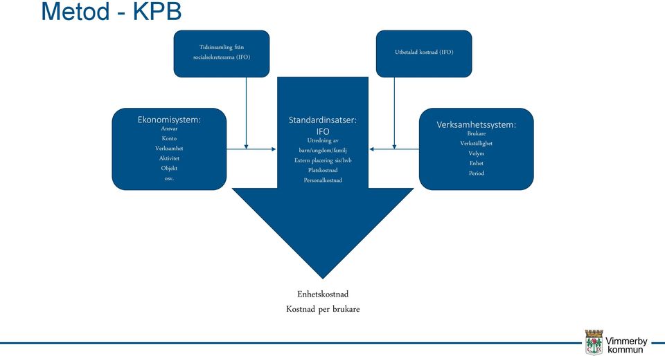 Standardinsatser: IFO Utredning av barn/ungdom/familj Extern placering sis/hvb