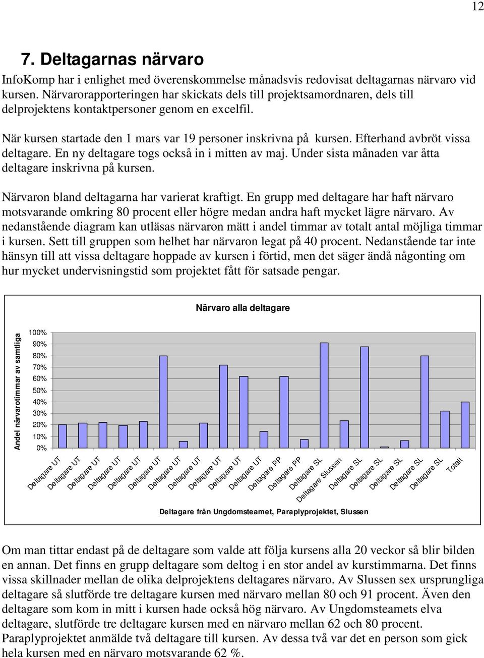 Efterhand avbröt vissa deltagare. En ny deltagare togs också in i mitten av maj. Under sista månaden var åtta deltagare inskrivna på kursen. Närvaron bland deltagarna har varierat kraftigt.